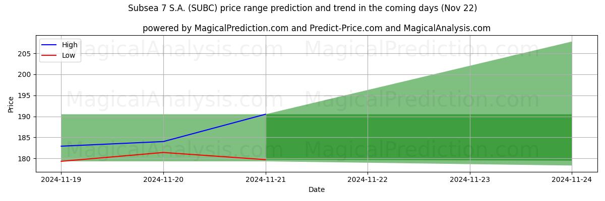 High and low price prediction by AI for Subsea 7 S.A. (SUBC) (22 Nov)