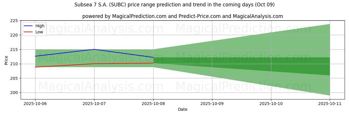 High and low price prediction by AI for Subsea 7 S.A. (SUBC) (08 Oct)