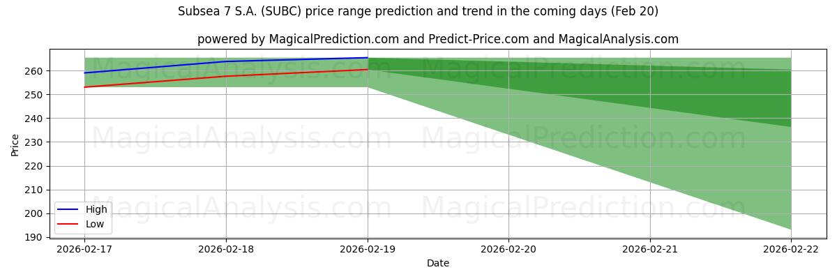 High and low price prediction by AI for Subsea 7 S.A. (SUBC) (20 Feb)