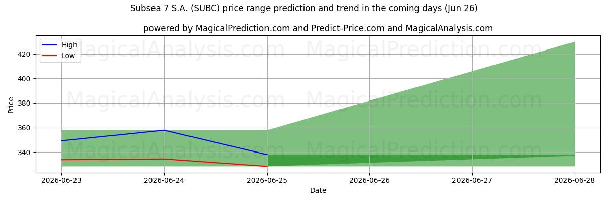 High and low price prediction by AI for Subsea 7 S.A. (SUBC) (26 Jun)