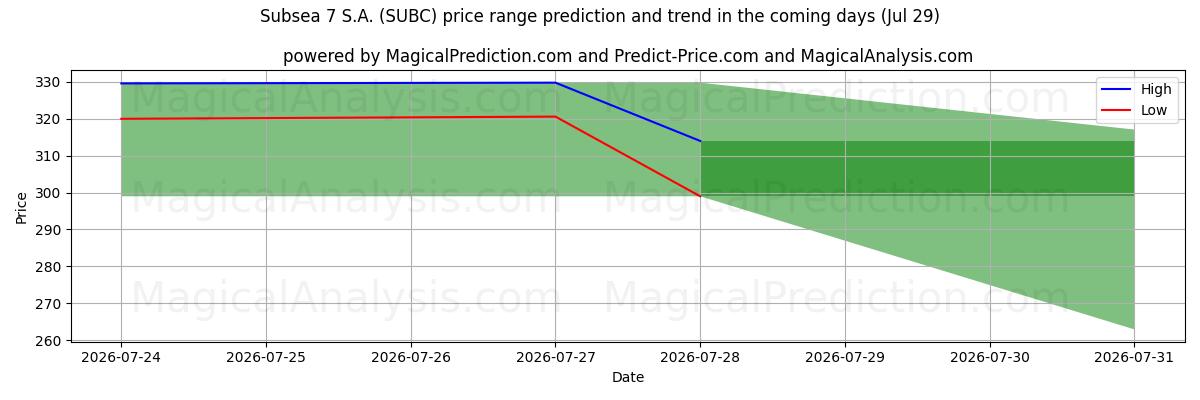 High and low price prediction by AI for Subsea 7 S.A. (SUBC) (29 Jul)