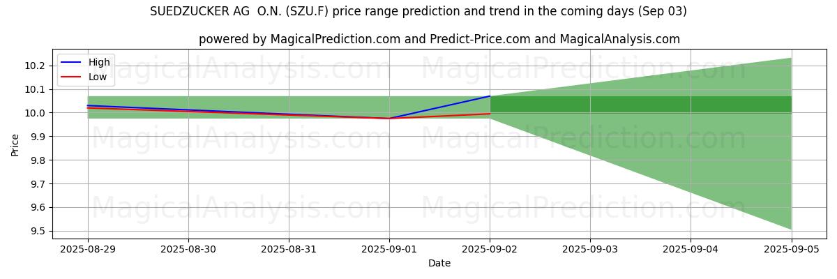 High and low price prediction by AI for SUEDZUCKER AG O.N. (SZU.F) (03 Sep) High and low price prediction by AI for SUEDZUCKER AG O.N. (SZU.F) (03 Sep)