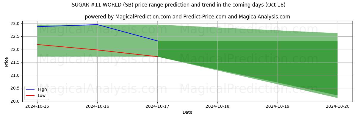 High and low price prediction by AI for SUGAR #11 WORLD (SB) (18 Oct)