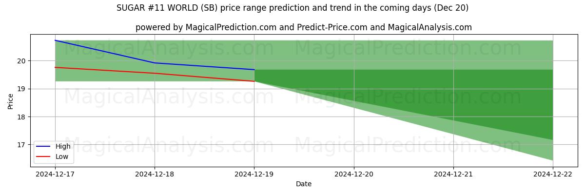 High and low price prediction by AI for SUGAR #11 WORLD (SB) (20 Dec)