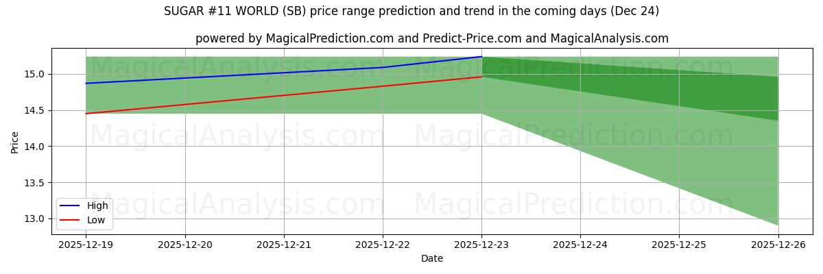 High and low price prediction by AI for SUGAR #11 WORLD (SB) (24 Dec)