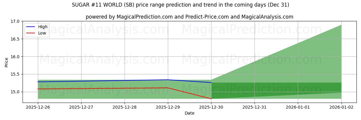 High and low price prediction by AI for SUGAR #11 WORLD (SB) (31 Dec)