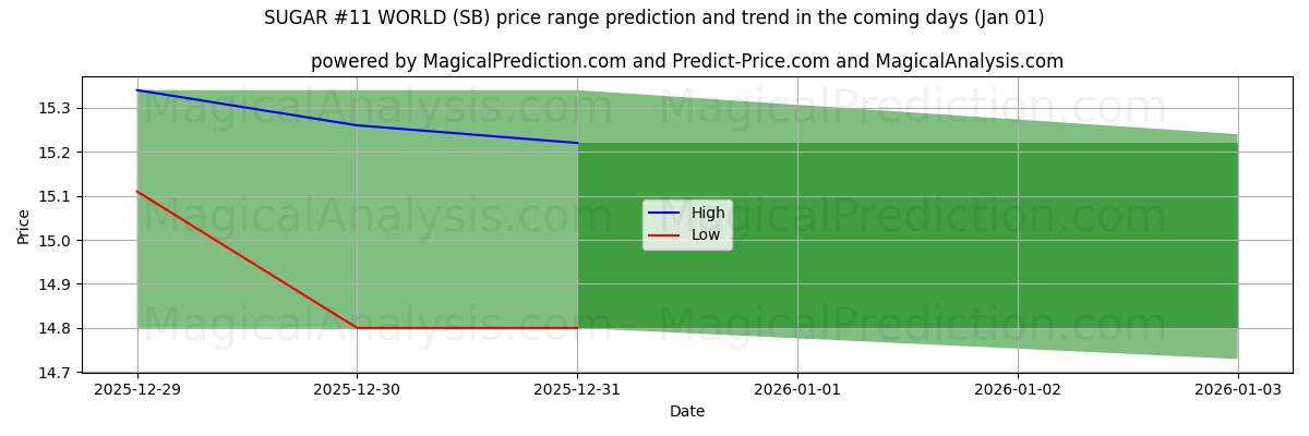 High and low price prediction by AI for ZUCKER #11 WELT (SB) (01 Jan)