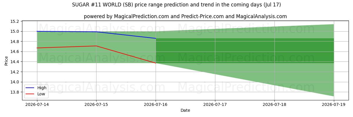 High and low price prediction by AI for شکر شماره 11 جهان (SB) (17 Jul)