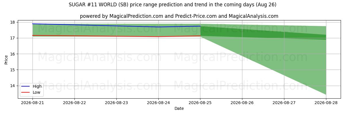 High and low price prediction by AI for 糖 #11 世界 (SB) (26 Aug)