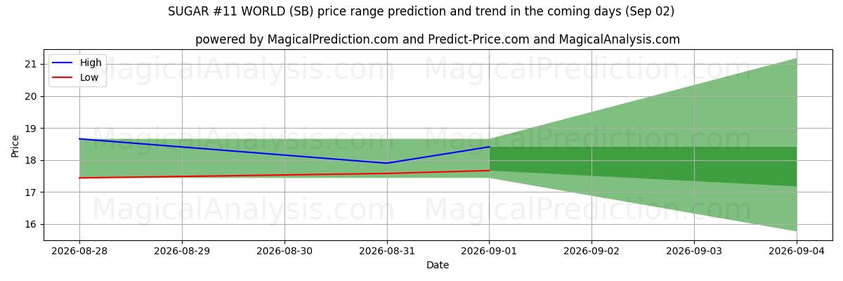 High and low price prediction by AI for AZÚCAR #11 MUNDO (SB) (02 Sep)
