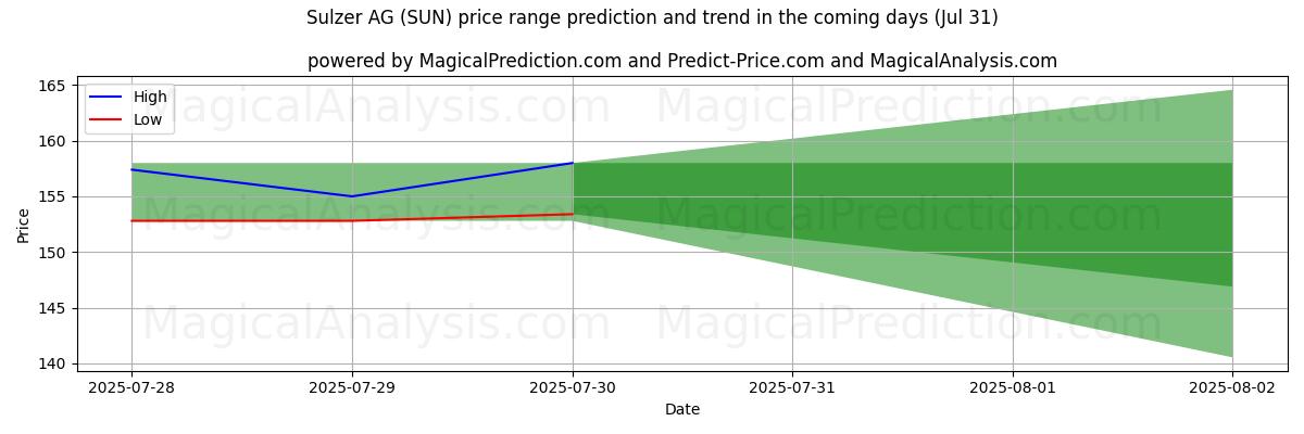 High and low price prediction by AI for Sulzer AG (SUN) (31 Jul)