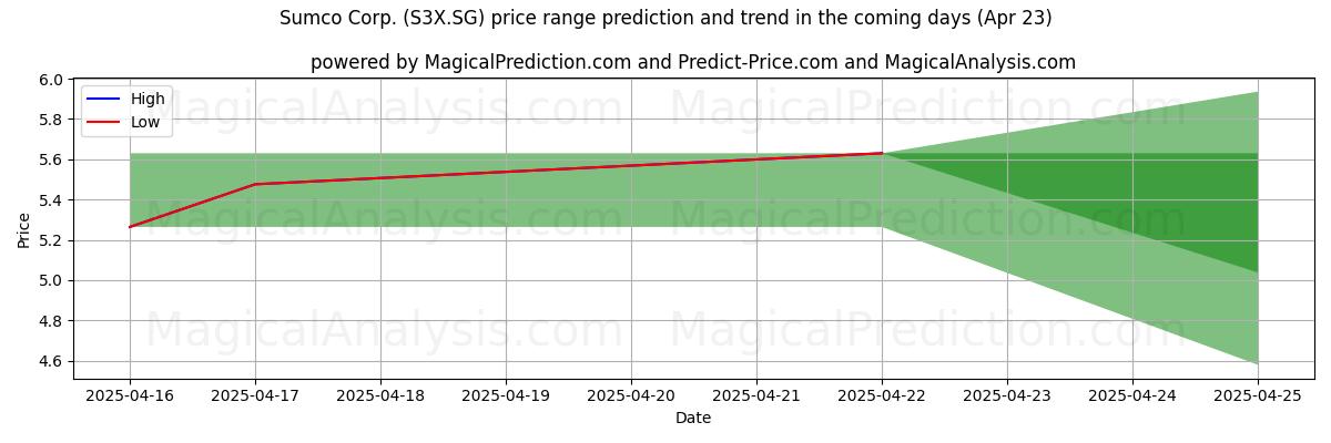 High and low price prediction by AI for Sumco Corp. (S3X.SG) (23 Apr)