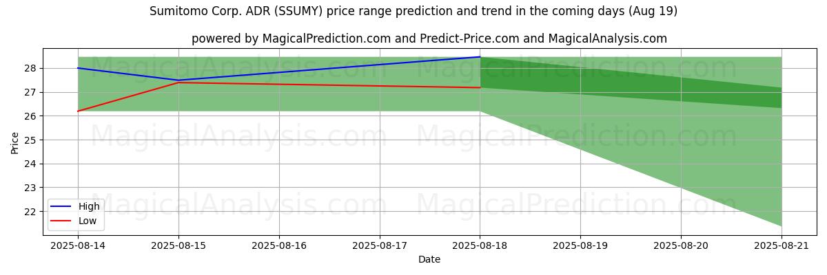 High and low price prediction by AI for Sumitomo Corp. ADR (SSUMY) (19 Aug)