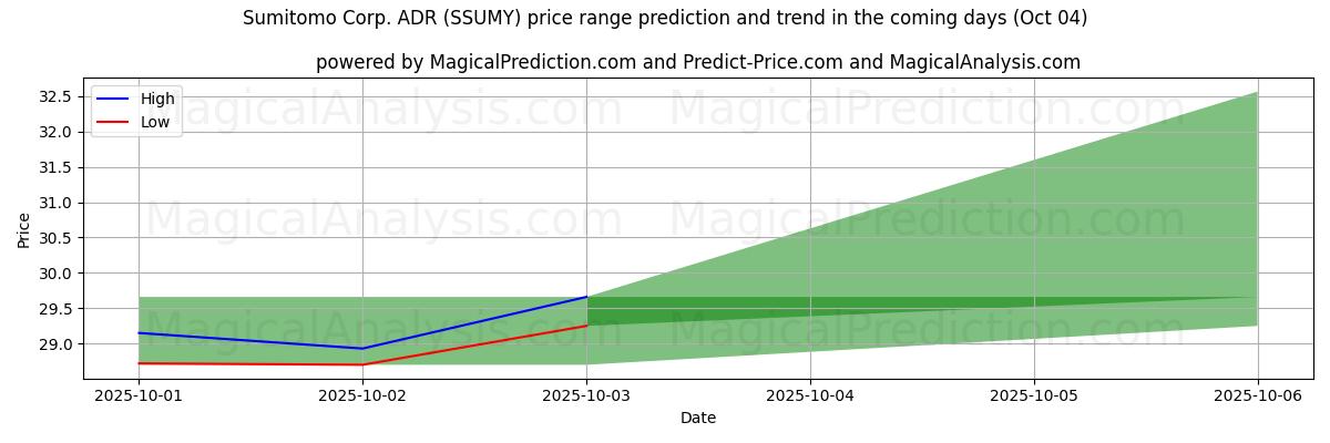 High and low price prediction by AI for Sumitomo Corp. ADR (SSUMY) (04 Oct)