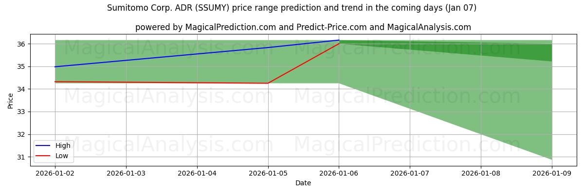 High and low price prediction by AI for Sumitomo Corp. ADR (SSUMY) (06 Jan)