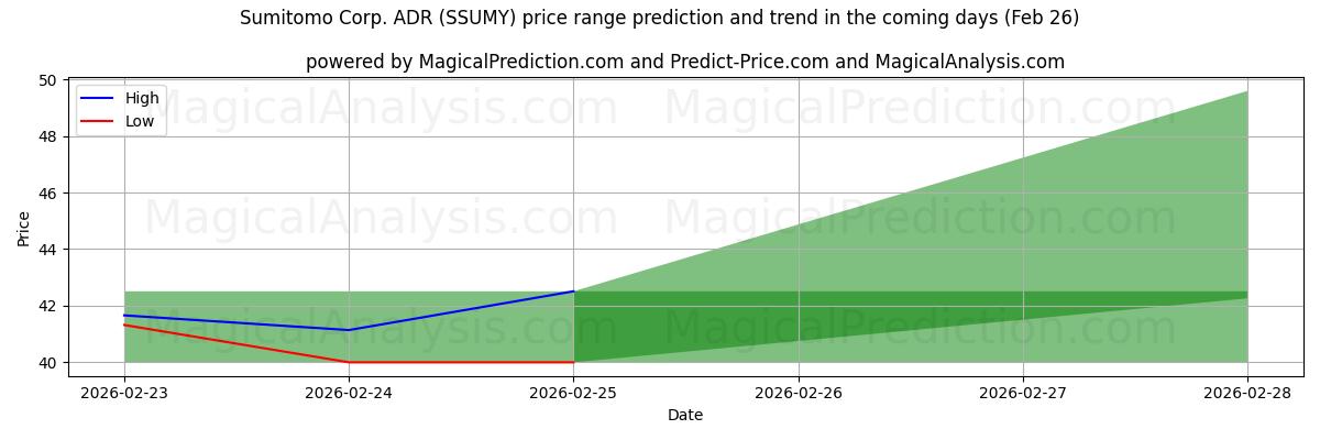 High and low price prediction by AI for Sumitomo Corp. ADR (SSUMY) (26 Feb)