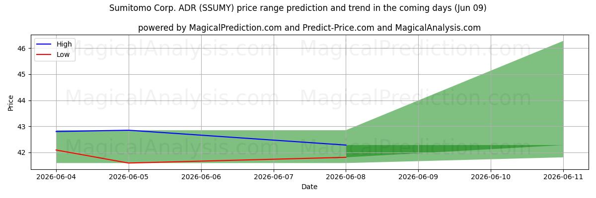 High and low price prediction by AI for Sumitomo Corp. ADR (SSUMY) (09 Jun)