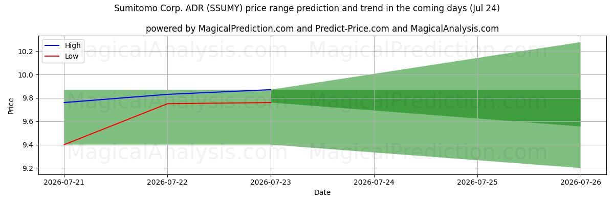 High and low price prediction by AI for Sumitomo Corp. ADR (SSUMY) (24 Jul)