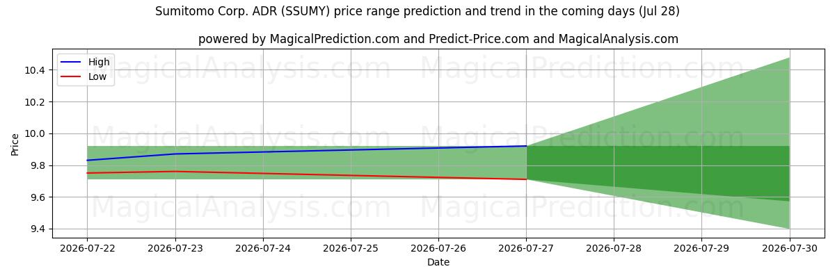 High and low price prediction by AI for Sumitomo Corp. ADR (SSUMY) (28 Jul)