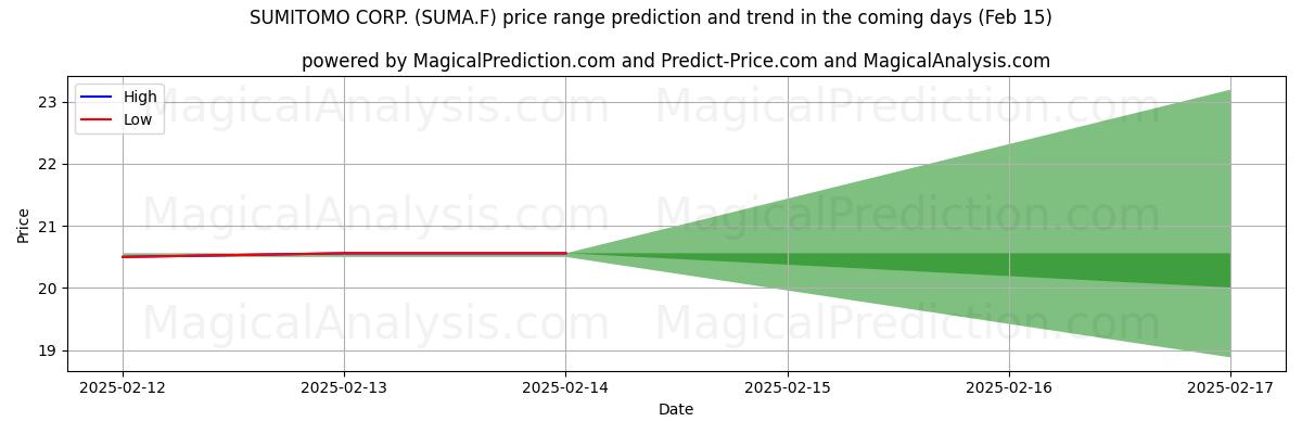 High and low price prediction by AI for SUMITOMO CORP. (SUMA.F) (04 Feb)