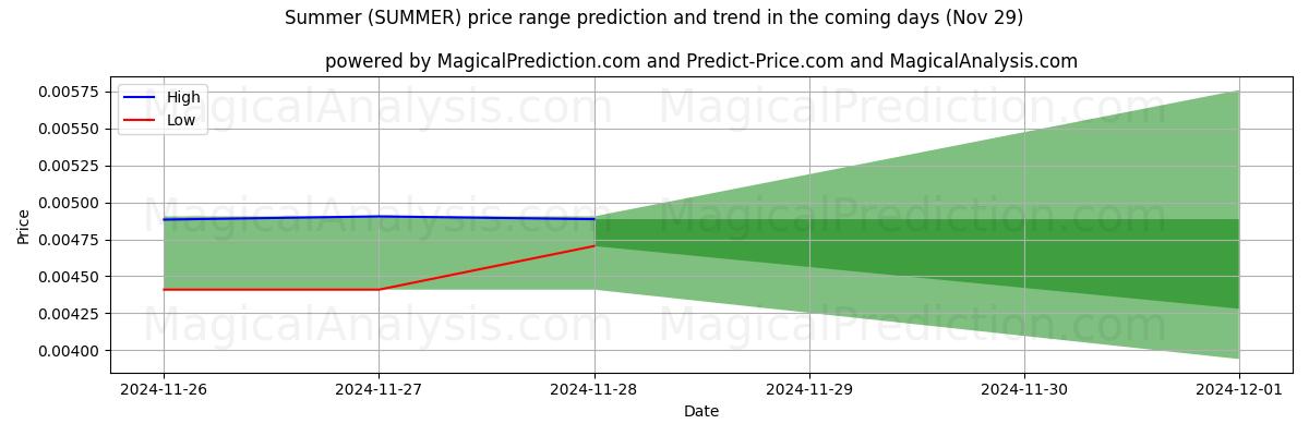 High and low price prediction by AI for Summer (SUMMER) (29 Nov)