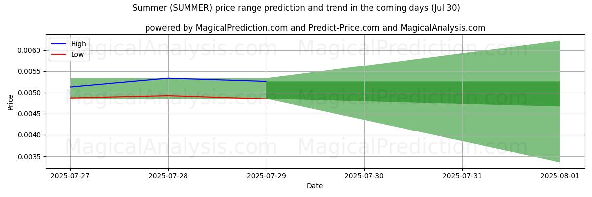 High and low price prediction by AI for Sommer (SUMMER) (29 Jul)