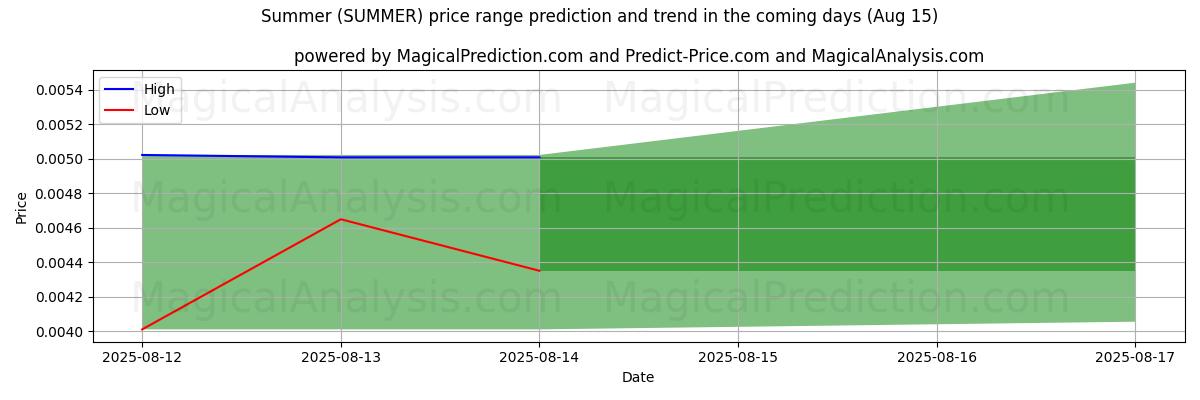 High and low price prediction by AI for Summer (SUMMER) (15 Aug)