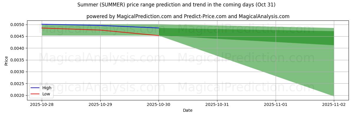 Прогноз высоких и низких цен от ИИ для Лето (SUMMER) (31 Oct) High and low price prediction by AI for Лето (SUMMER) (31 Oct)