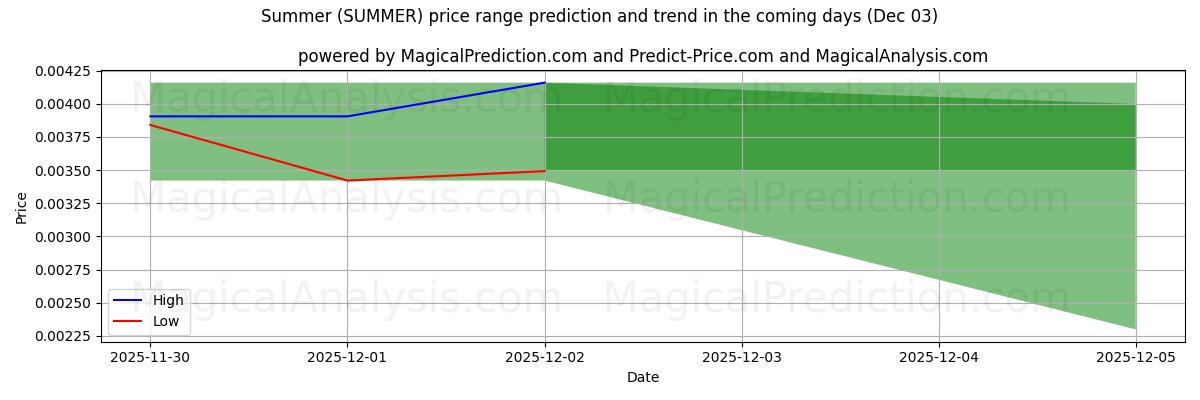 High and low price prediction by AI for Summer (SUMMER) (03 Dec)