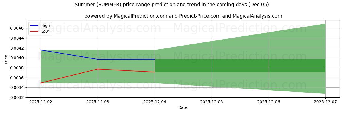 High and low price prediction by AI for Summer (SUMMER) (05 Dec)