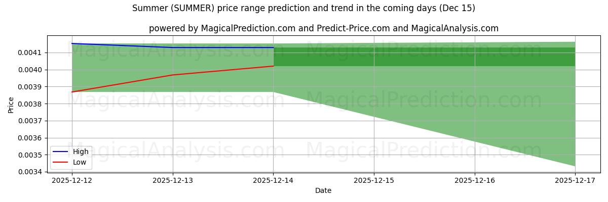 High and low price prediction by AI for Лето (SUMMER) (15 Dec)