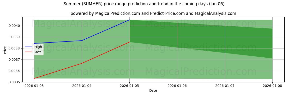 High and low price prediction by AI for Summer (SUMMER) (02 Jan)