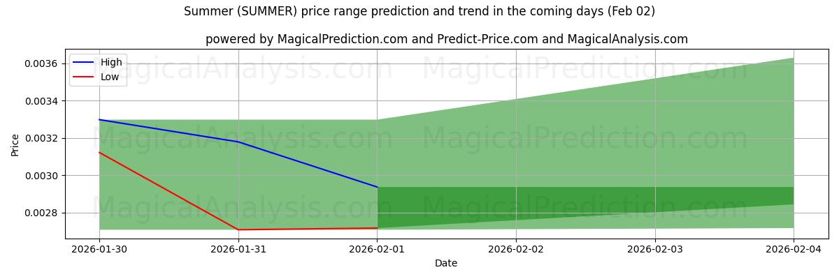 High and low price prediction by AI for Summer (SUMMER) (02 Feb)