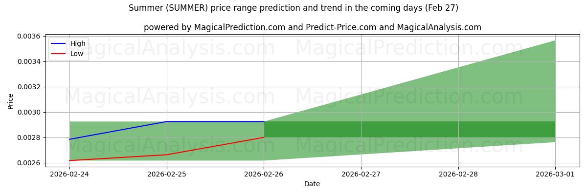 High and low price prediction by AI for Summer (SUMMER) (27 Feb)