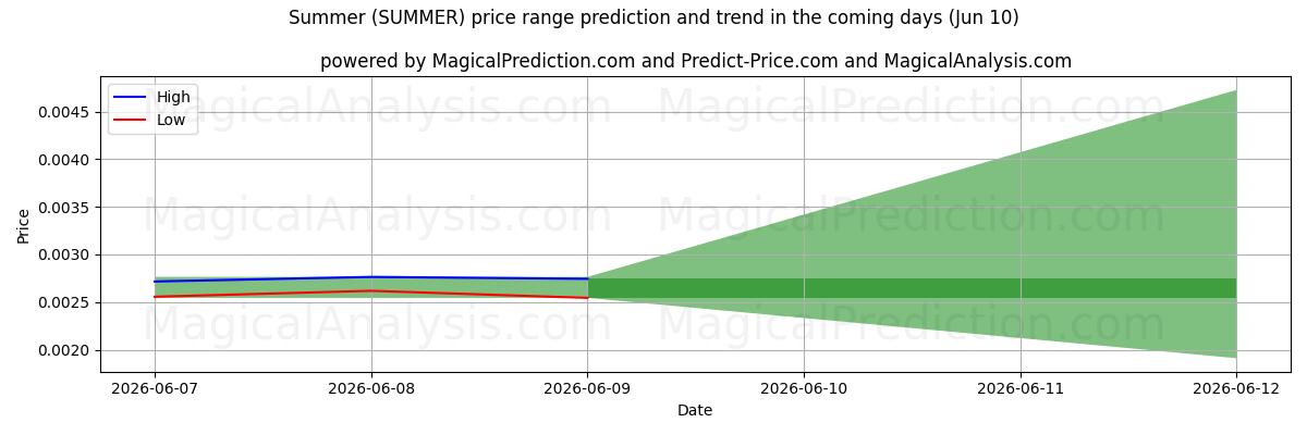 High and low price prediction by AI for تابستان (SUMMER) (10 Jun)