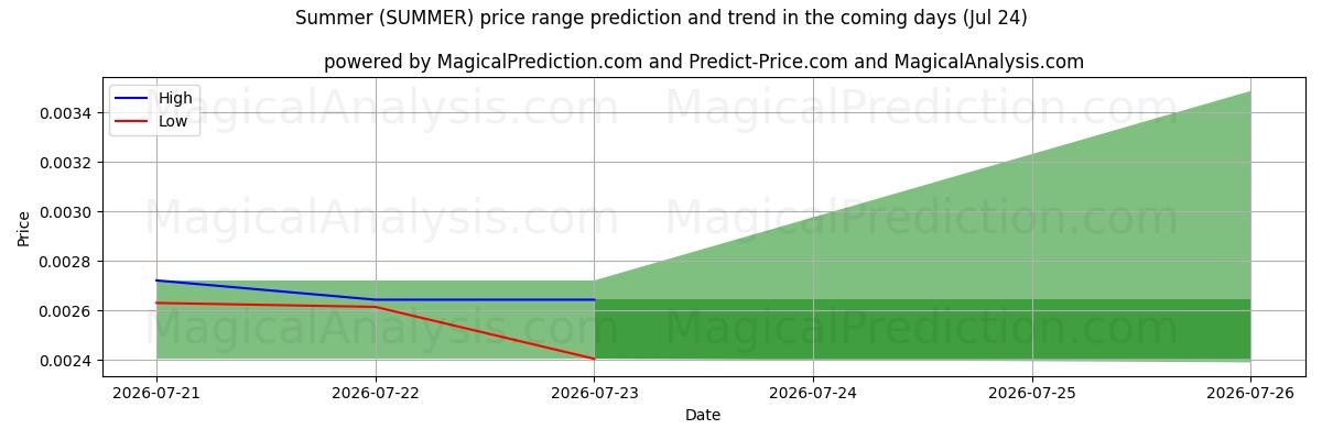 High and low price prediction by AI for Summer (SUMMER) (17 Jul)