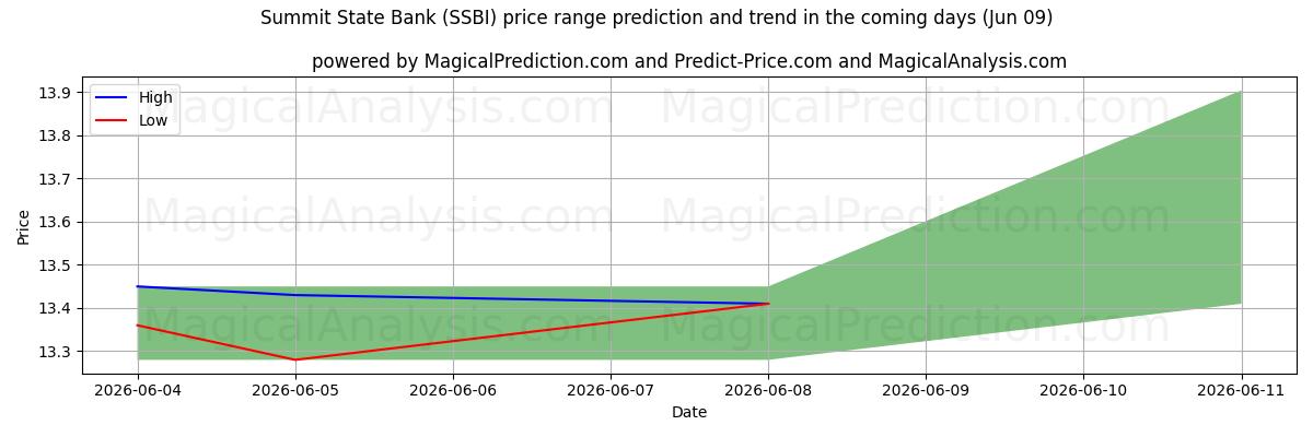 High and low price prediction by AI for Summit State Bank (SSBI) (09 Jun)