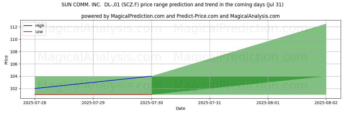 High and low price prediction by AI for SUN COMM. INC.  DL-,01 (SCZ.F) (31 Jul)