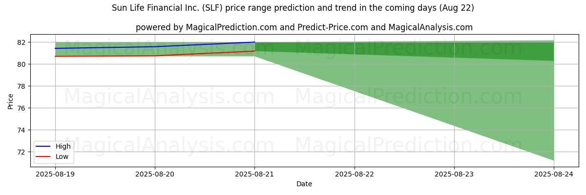 High and low price prediction by AI for Sun Life Financial Inc. (SLF) (22 Aug)