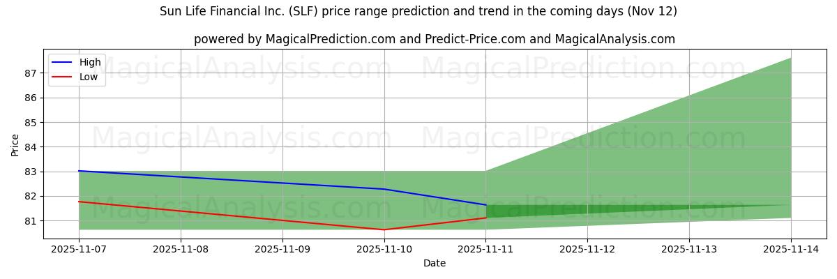 High and low price prediction by AI for Sun Life Financial Inc. (SLF) (12 Nov)