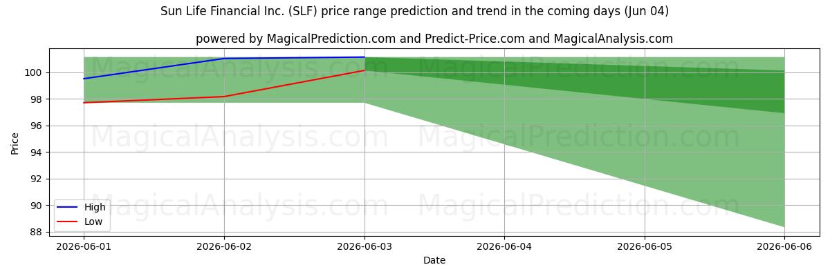 High and low price prediction by AI for Sun Life Financial Inc. (SLF) (04 Jun)