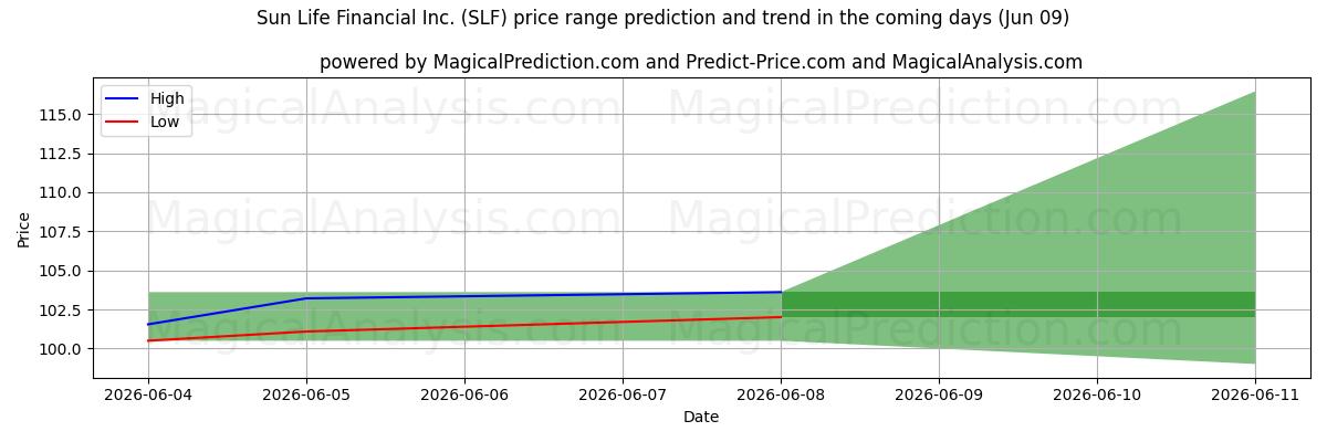 High and low price prediction by AI for Sun Life Financial Inc. (SLF) (09 Jun)