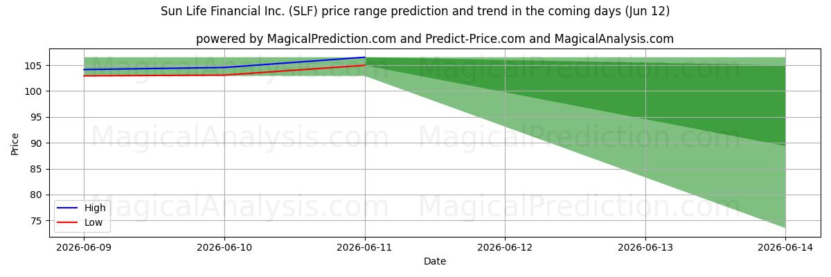 High and low price prediction by AI for Sun Life Financial Inc. (SLF) (12 Jun)