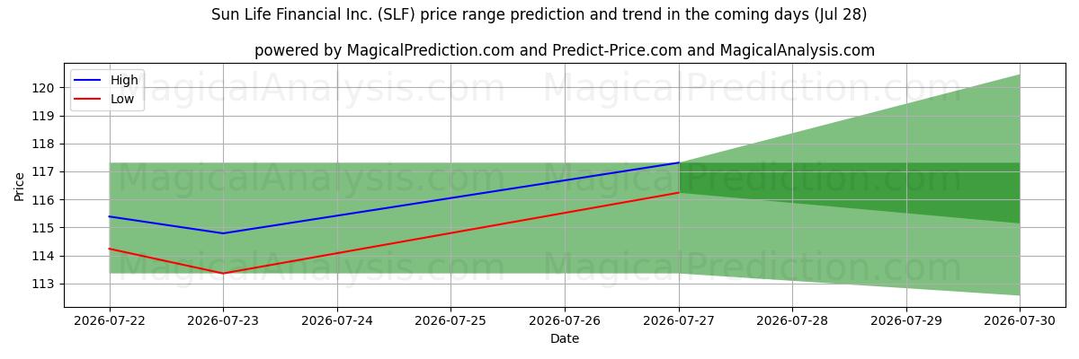 High and low price prediction by AI for Sun Life Financial Inc. (SLF) (28 Jul)