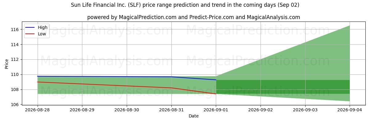 High and low price prediction by AI for Sun Life Financial Inc. (SLF) (02 Sep)