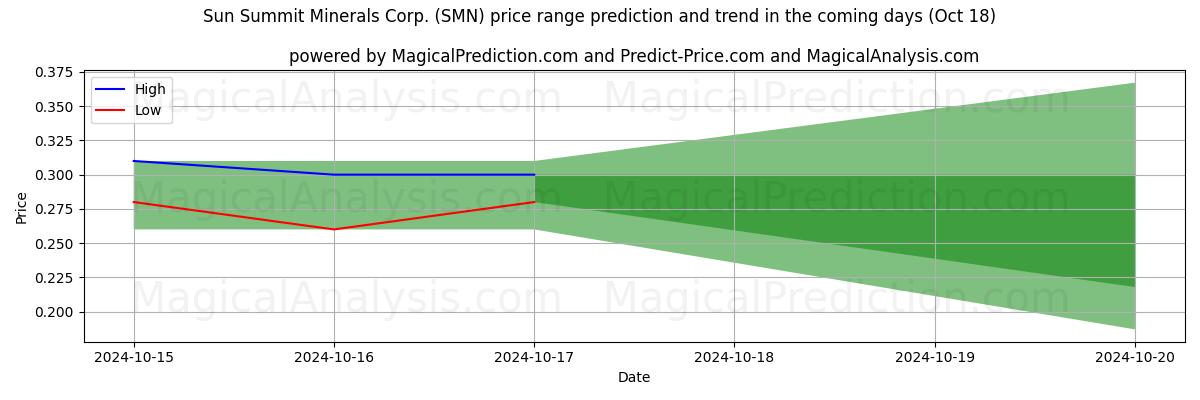 High and low price prediction by AI for Sun Summit Minerals Corp. (SMN) (18 Oct)