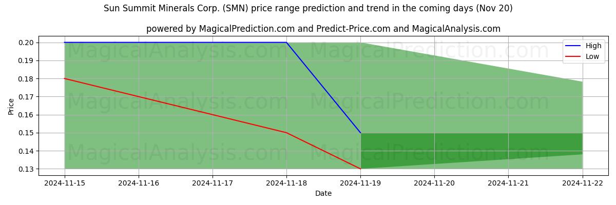 High and low price prediction by AI for Sun Summit Minerals Corp. (SMN) (20 Nov)