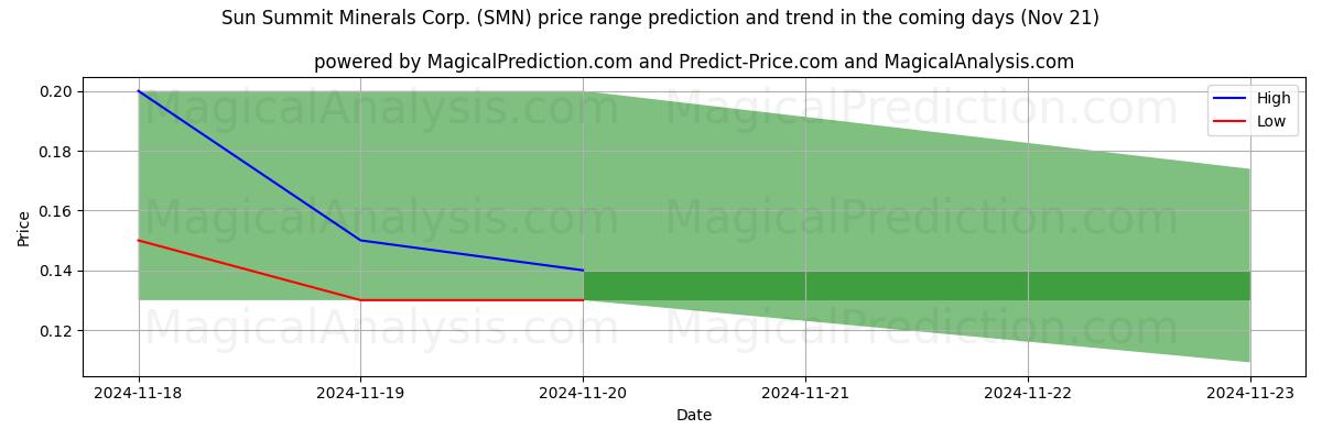 High and low price prediction by AI for Sun Summit Minerals Corp. (SMN) (21 Nov)