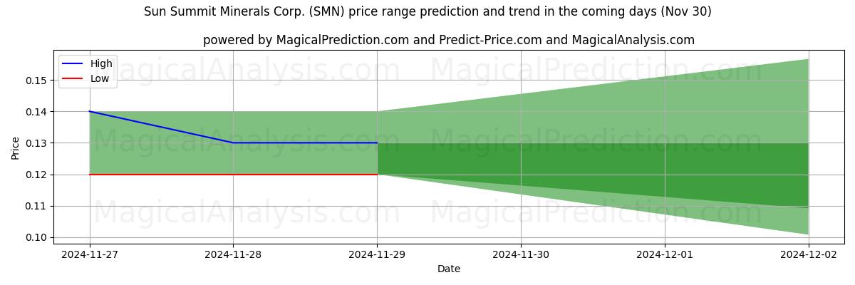 High and low price prediction by AI for Sun Summit Minerals Corp. (SMN) (30 Nov)