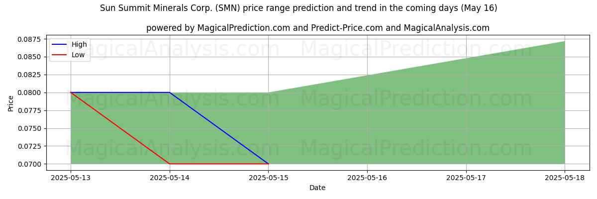 High and low price prediction by AI for Sun Summit Minerals Corp. (SMN) (16 May)
